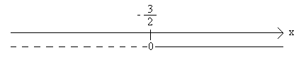 Fortegnslinja viser at f ' (x) er negativ for
x < -1,5 og positiv for x > 1,5. Funksjonen f(x) har altså et bunnpunkt i x = -1,5.